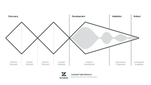 Triple Diamond Framework oleh Zendesk