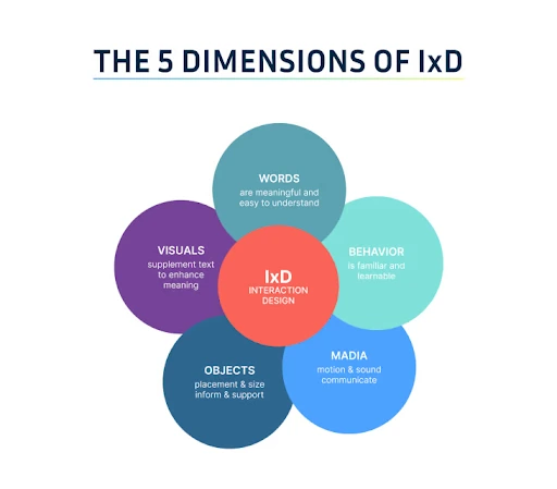 Dimensi Interaction Design