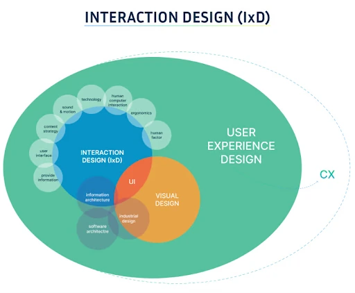 Apa Itu interaction design?