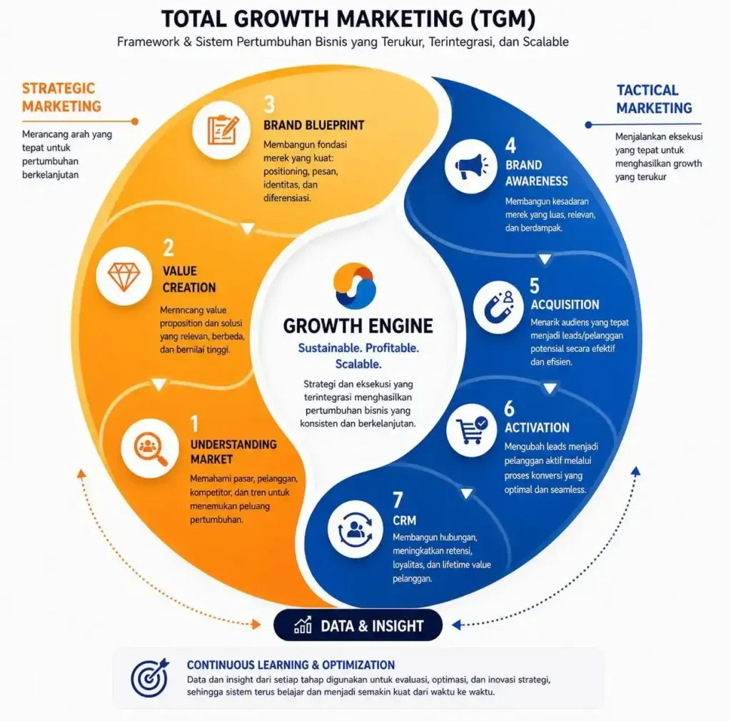 Webinar Digital Marketing Total Growth Marketing: Solusi untuk Revenue yang Stagnan
