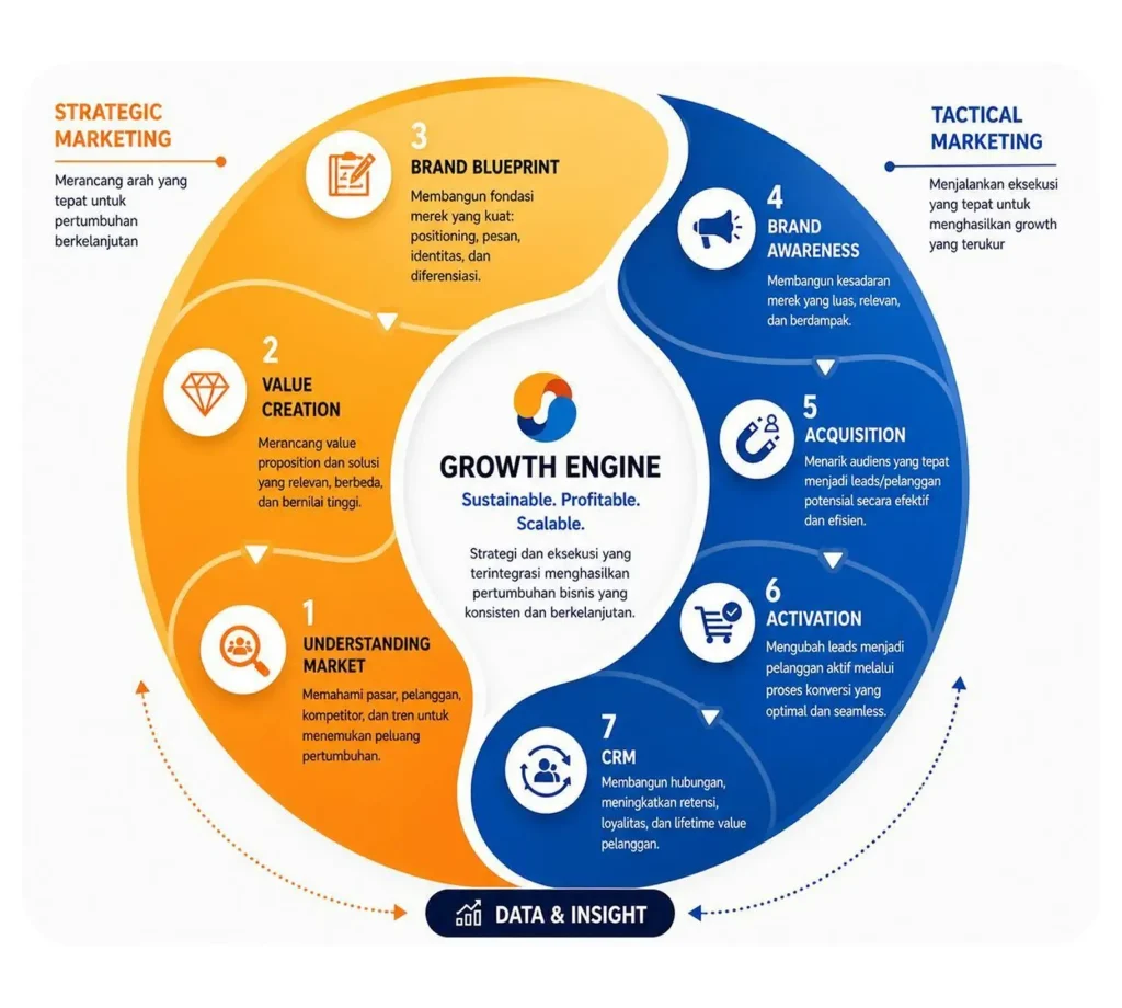 Perbedaan Total Growth Marketing dan Digital Marketing Tradisional 1 Perbedaan Total Growth Marketing dan Digital Marketing Tradisional