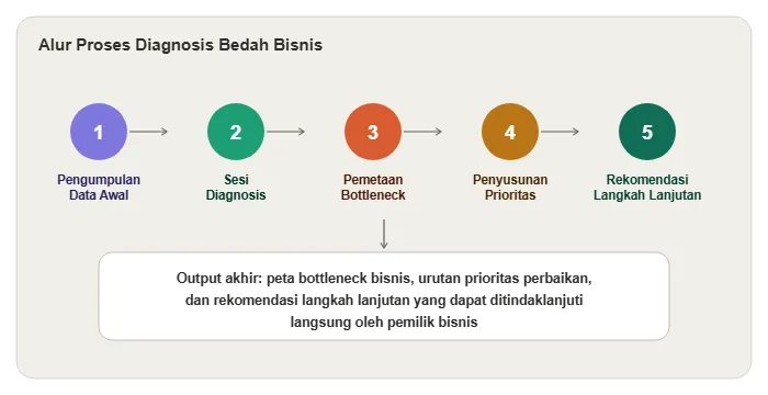 Konsultasi Bisnis: Temukan Bottleneck Sebelum Menambah Aktivitas Marketing
