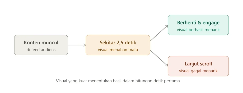 Membangun Awareness Melalui Konten Visual: Strategi Content Creation di Era Digital 1 Membangun Awareness Melalui Konten Visual: Strategi Content Creation di Era Digital