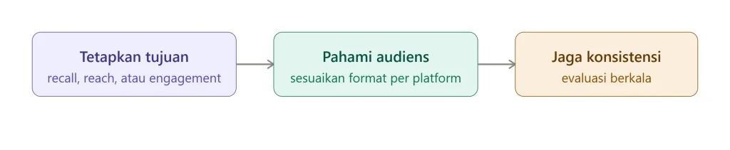 Membangun Awareness Melalui Konten Visual: Strategi Content Creation di Era Digital 5 Membangun Awareness Melalui Konten Visual: Strategi Content Creation di Era Digital