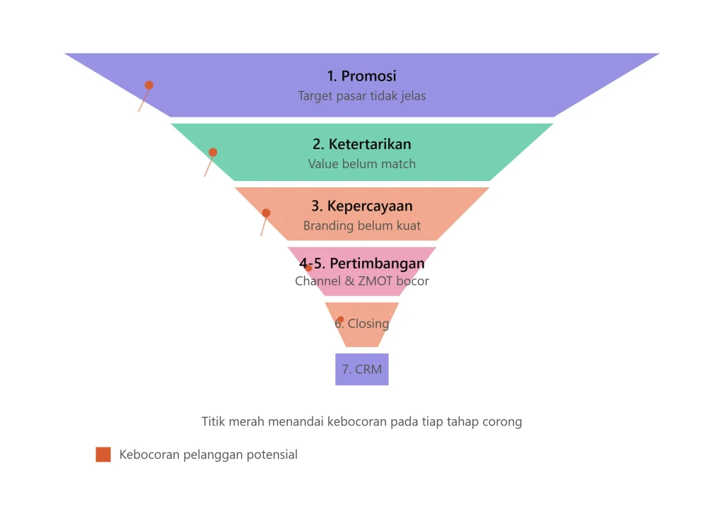 7 titik kebocoran dalam sistem pemasaran - 7 Penyebab Promosi Sudah Ramai Tapi Penjualan Tetap Stagnan
