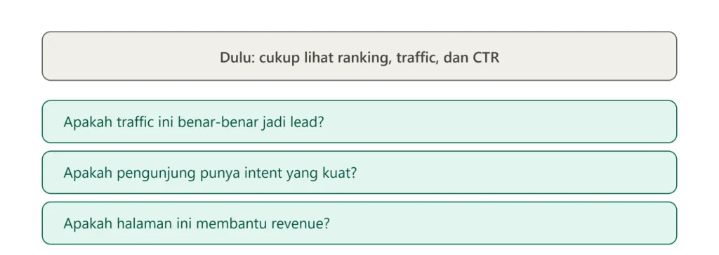 Saat Ranking Tidak Lagi Cukup untuk Menghasilkan Lead Berkualitas di Era Zero-Click