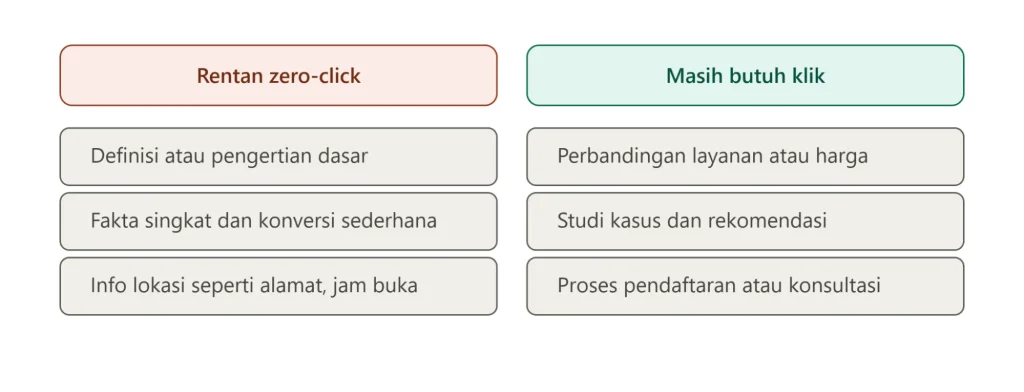 Saat Ranking Tidak Lagi Cukup untuk Menghasilkan Lead Berkualitas di Era Zero-Click