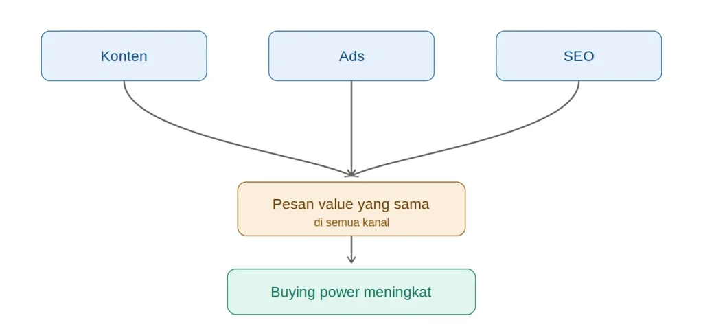 Leads Banyak Tapi Tidak Closing? Ini Pentingnya Buying Power