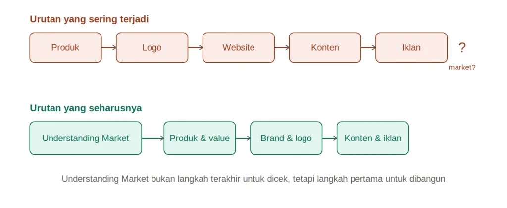 Perbedaan Total Growth Marketing dan Digital Marketing Tradisional 2 Perbedaan Total Growth Marketing dan Digital Marketing Tradisional
