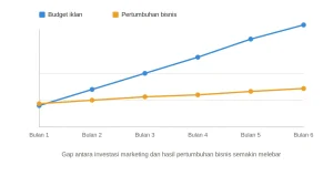 Mengenal 7 Growth Engine dalam Framework Total Growth Marketing