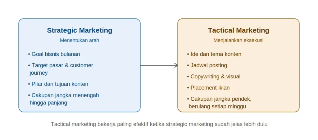 Kenapa Strategi Harus Lebih Dulu daripada Ide Konten