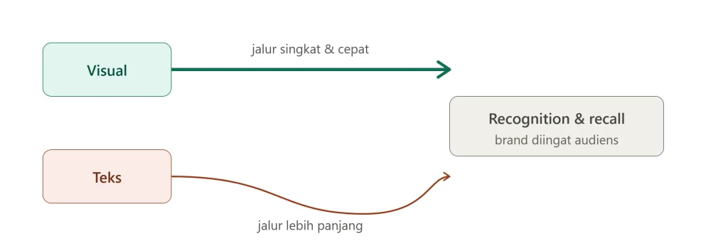 Membangun Awareness Melalui Konten Visual: Strategi Content Creation di Era Digital 2 Membangun Awareness Melalui Konten Visual: Strategi Content Creation di Era Digital
