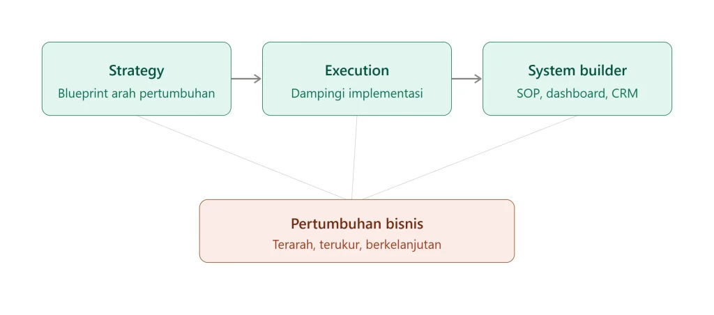 Sudah Investasi Marketing Besar Tapi Bisnis Tidak Berkembang? Ini Sebabnya 