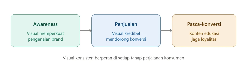 Membangun Awareness Melalui Konten Visual: Strategi Content Creation di Era Digital 6 Membangun Awareness Melalui Konten Visual: Strategi Content Creation di Era Digital