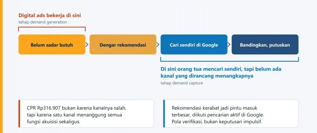 Membenahi Funnel Digital Ads Madinatul Quran dengan Framework TGM 1 Beban pada funnel yang timpang