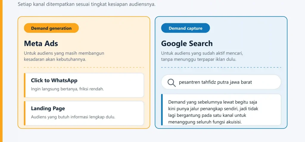 Membenahi Funnel Digital Ads Madinatul Quran dengan Framework TGM 2 Peran pada tiap funnel