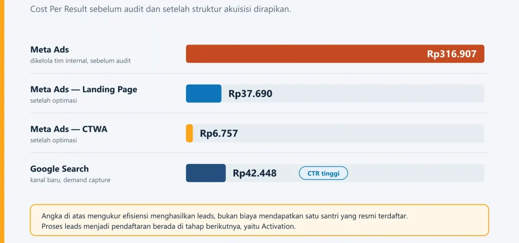 Membenahi Funnel Digital Ads Madinatul Quran dengan Framework TGM 3 Result penggunaan TGM pada digital ads
