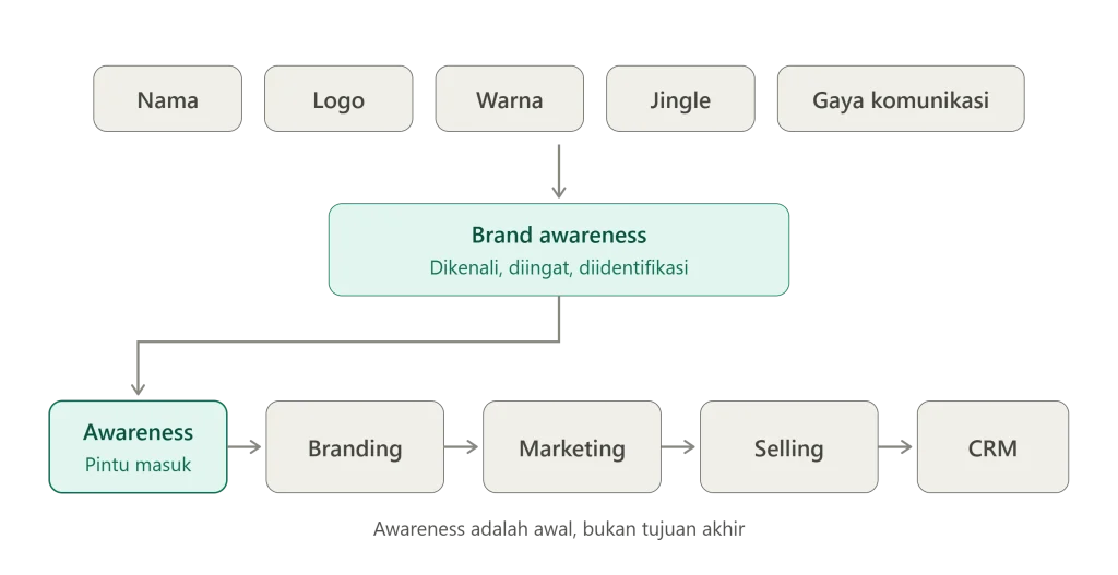 Apa Itu Brand Awareness? Kenapa Tak Cukup Naikkan Revenue