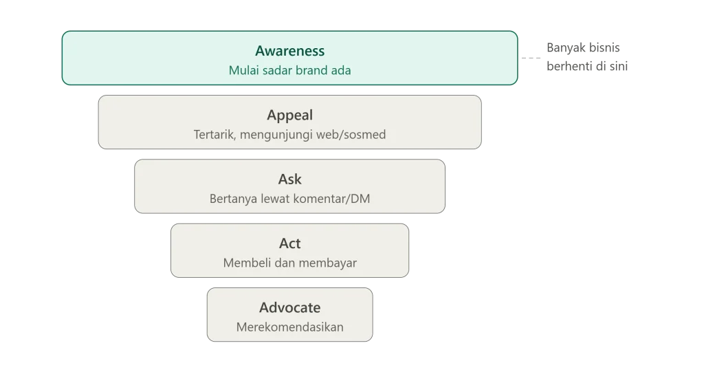 Apa Itu Brand Awareness? Kenapa Tak Cukup Naikkan Revenue