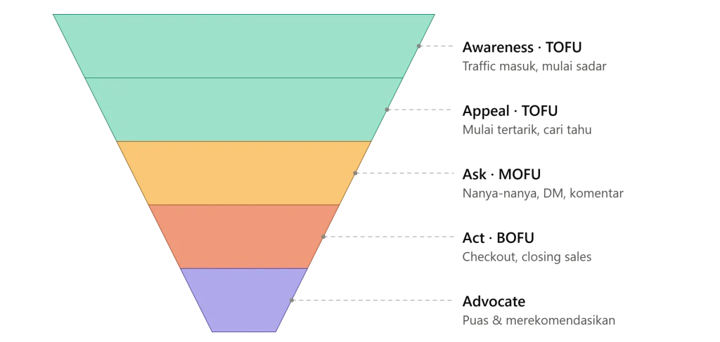 Marketing Funnel: Cara Mengubah Traffic Jadi Revenue