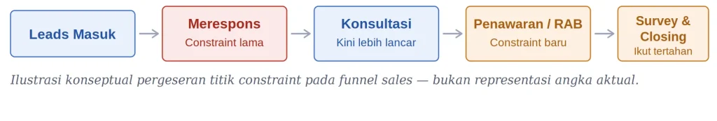 Kenapa Closing Rate Turun Meski Leads Naik? 