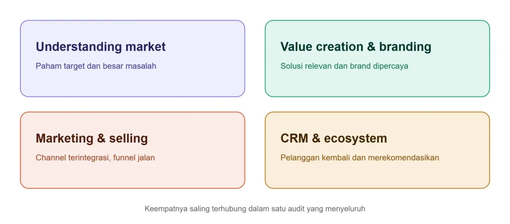 Marketing Audit: Cara Tahu Kenapa Marketing Tidak Efektif
