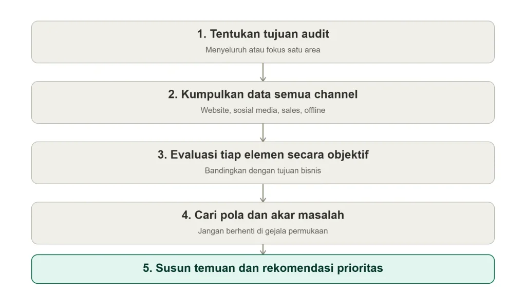 Marketing Audit: Cara Tahu Kenapa Marketing Tidak Efektif