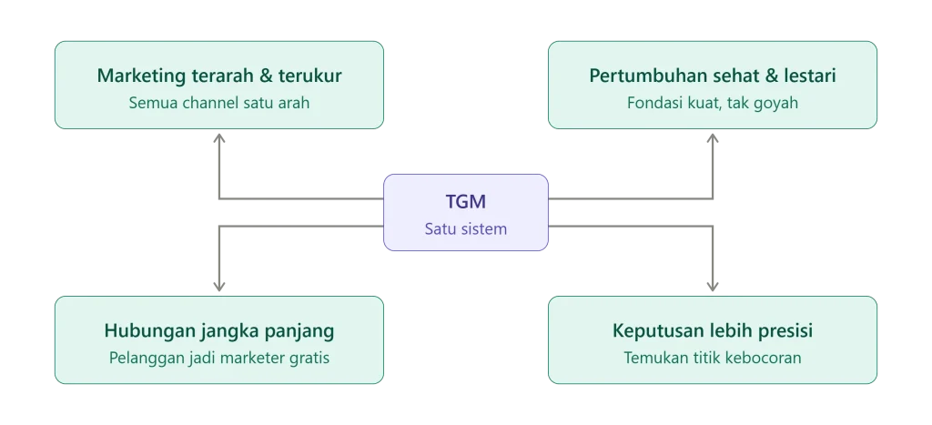 Kenapa Bisnis Butuh Total Growth Marketing? 2 Kenapa Bisnis Butuh Total Growth Marketing?