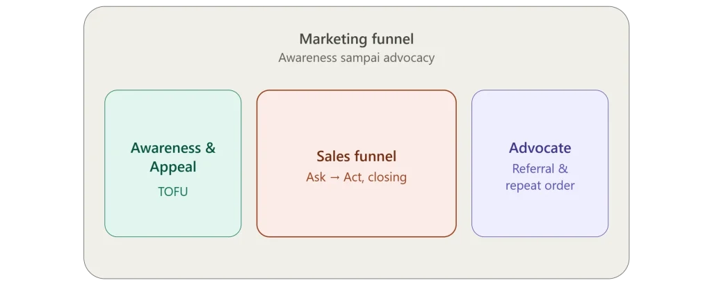 Marketing Funnel: Cara Mengubah Traffic Jadi Revenue