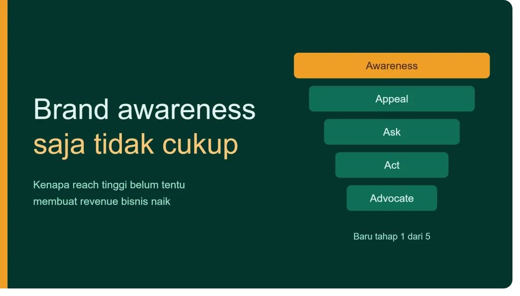 Apa Itu Brand Awareness? Kenapa Tak Cukup Naikkan Revenue