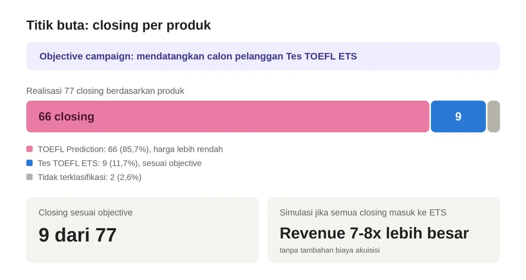 Iklan Sudah Closing Tapi Revenue Rendah? Ini Penyebabnya 1 Iklan Sudah Closing Tapi Revenue Rendah? Ini Penyebabnya