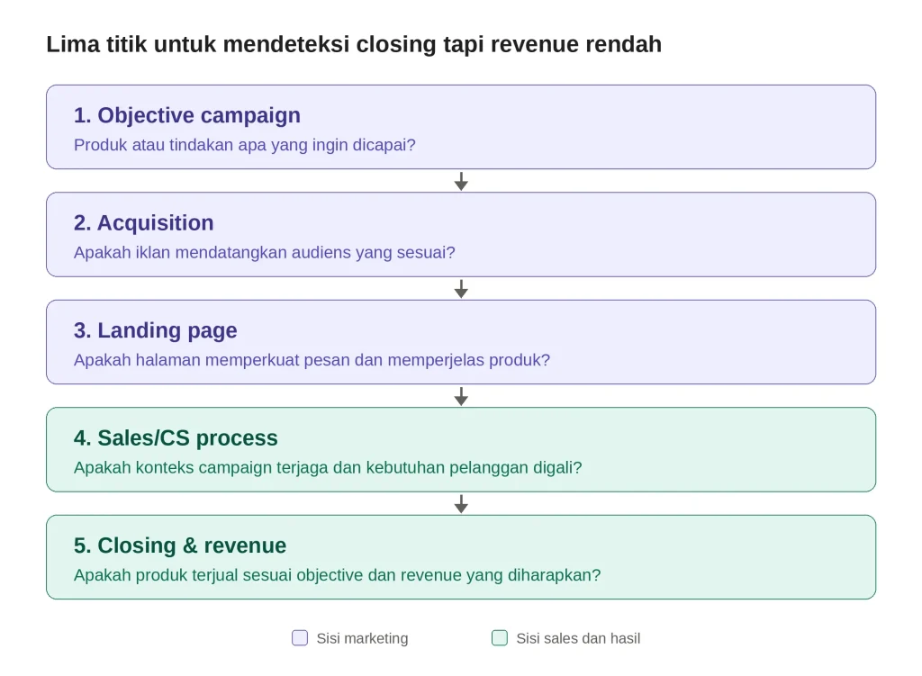 Iklan Sudah Closing Tapi Revenue Rendah? Ini Penyebabnya 2 Iklan Sudah Closing Tapi Revenue Rendah? Ini Penyebabnya