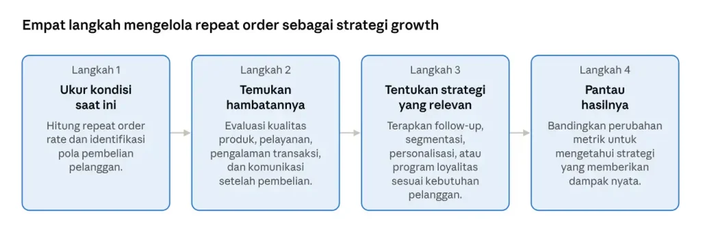Repeat Order sebagai Strategi Pertumbuhan Bisnis: Cara Mengukur dan Meningkatkannya 3 Repeat Order sebagai Strategi Pertumbuhan Bisnis: Cara Mengukur dan Meningkatkannya