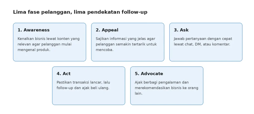 Repeat Order sebagai Strategi Pertumbuhan Bisnis: Cara Mengukur dan Meningkatkannya 1 Repeat Order sebagai Strategi Pertumbuhan Bisnis: Cara Mengukur dan Meningkatkannya